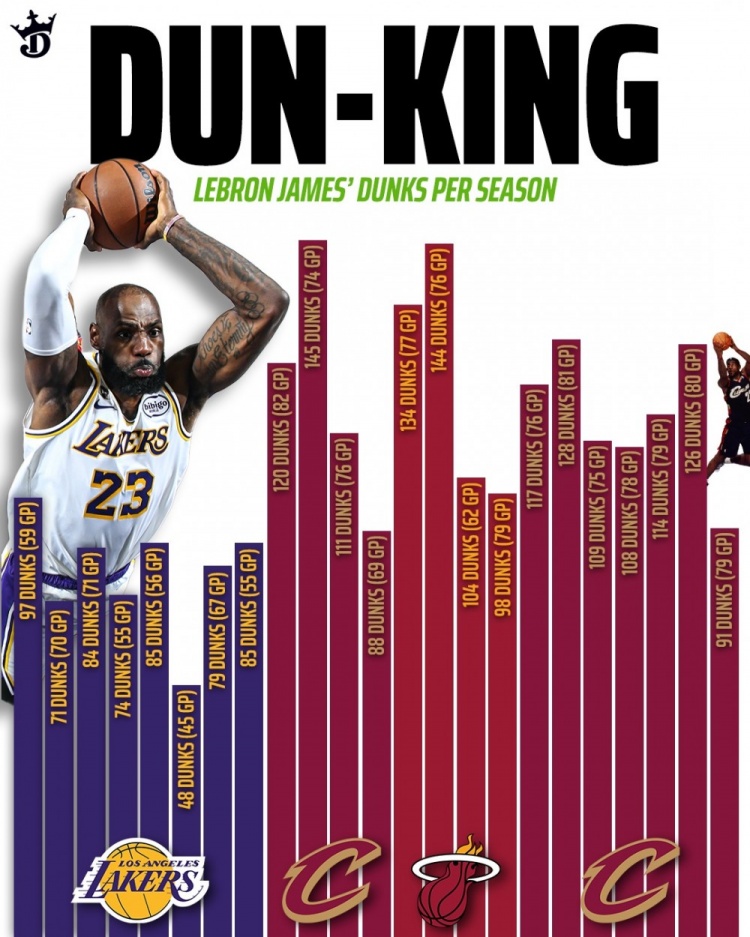 立博官网-詹姆斯生涯各季扣篮数：本赛季97扣湖人生涯新高 生涯最高为145扣